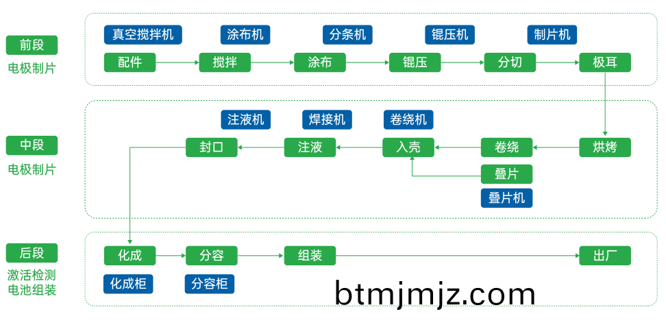 鋰(li)電池工(gong)序.png 鋰(li)電(dian)池工序.png